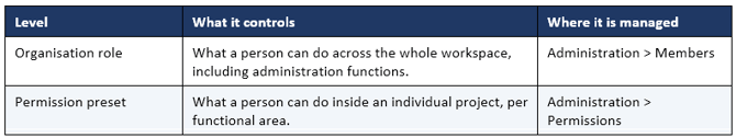 Access Control