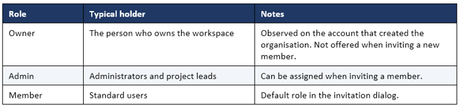 Organisation-Roles